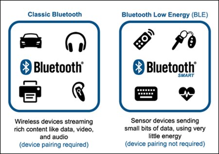 Picture of Bluetooth Low Energy: A Closer Look