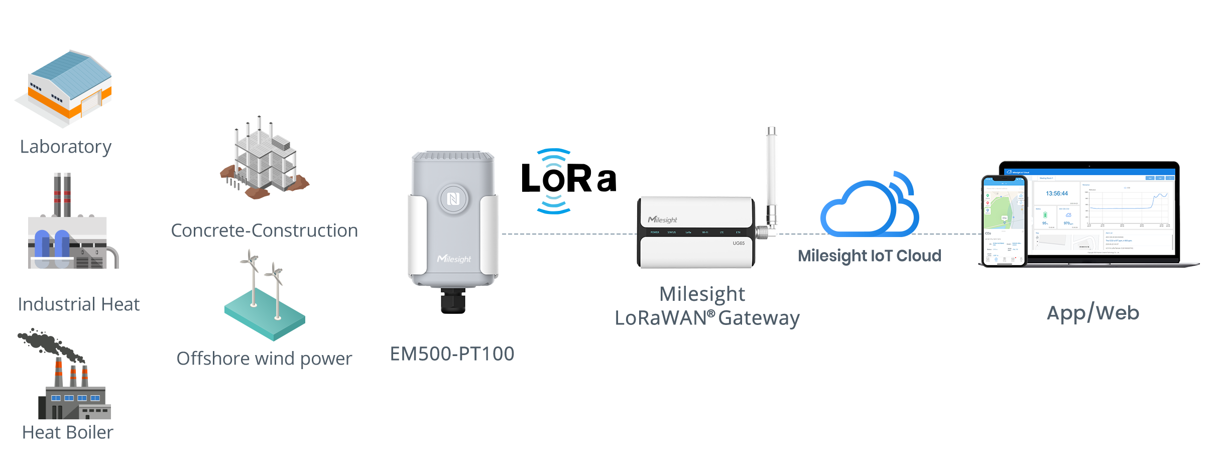 Milesight EM500-PT100 Applications